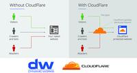 Dynamic Works becomes the first CloudFlare Partner in Cyprus